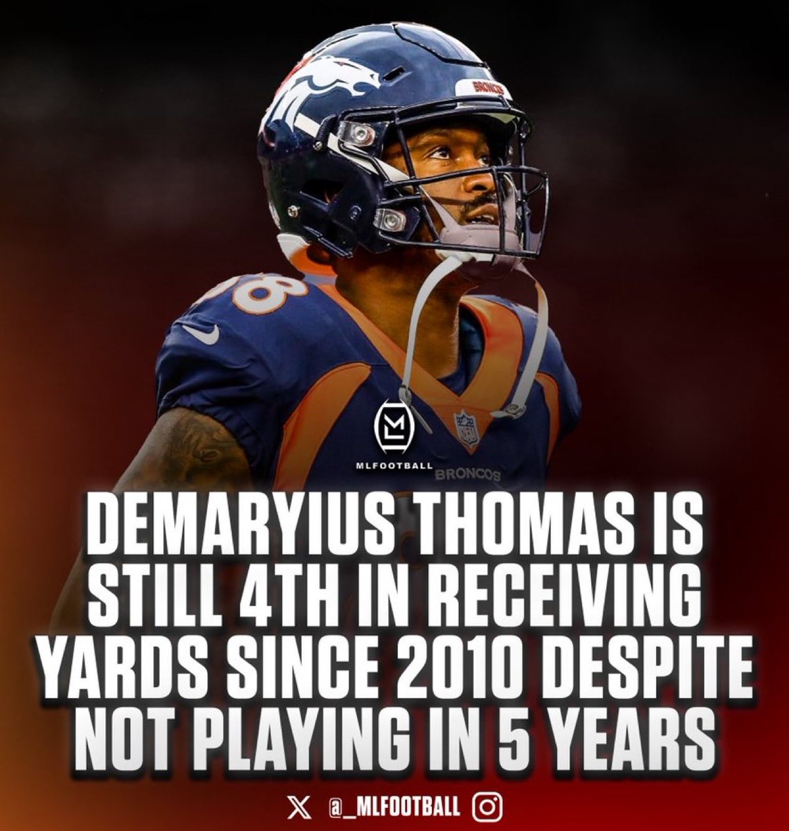 🚨🚨INSANE STAT🚨🚨

Former #Broncos WR Demaryius Thomas is still 4th in the league in receiving yards since 2010… DT had not played a single game since 2019.

🤯

DT was one of the most underrated players in #NFL history and Sunday he is being inducted into the Ring of Honor.