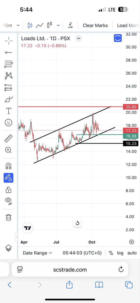 imbisatahmad's tweet image. LOADS
CNP 17.22
TP 20.85
SL 15.20
- Not a financial advice just sharing my analysis
#Chartpatterns #StockMarket #StocksToBuy #Stock #loads #RESISTANCE #technicalsetups #PSX #trendline