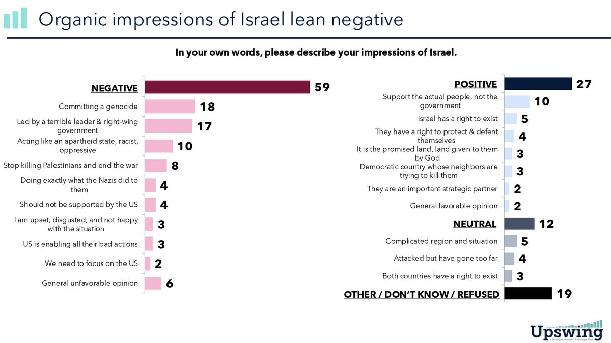 mattheweadie22's tweet image. Some details on voters' views of Israel/Palestine more broadly