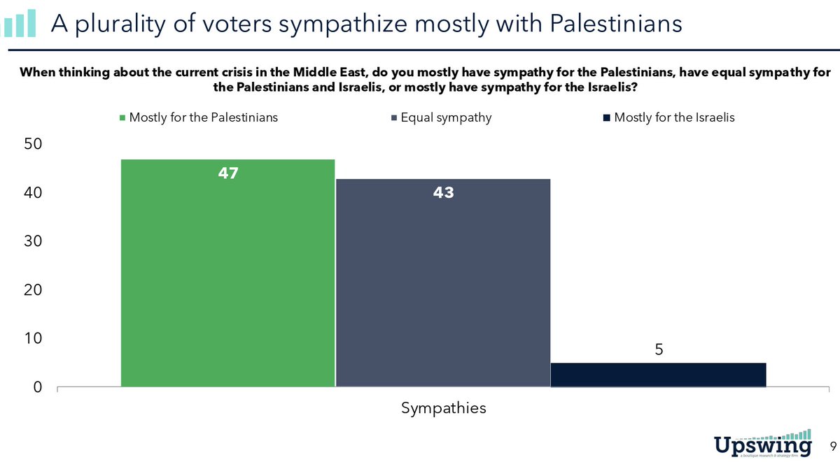 mattheweadie22's tweet image. Some details on voters' views of Israel/Palestine more broadly
