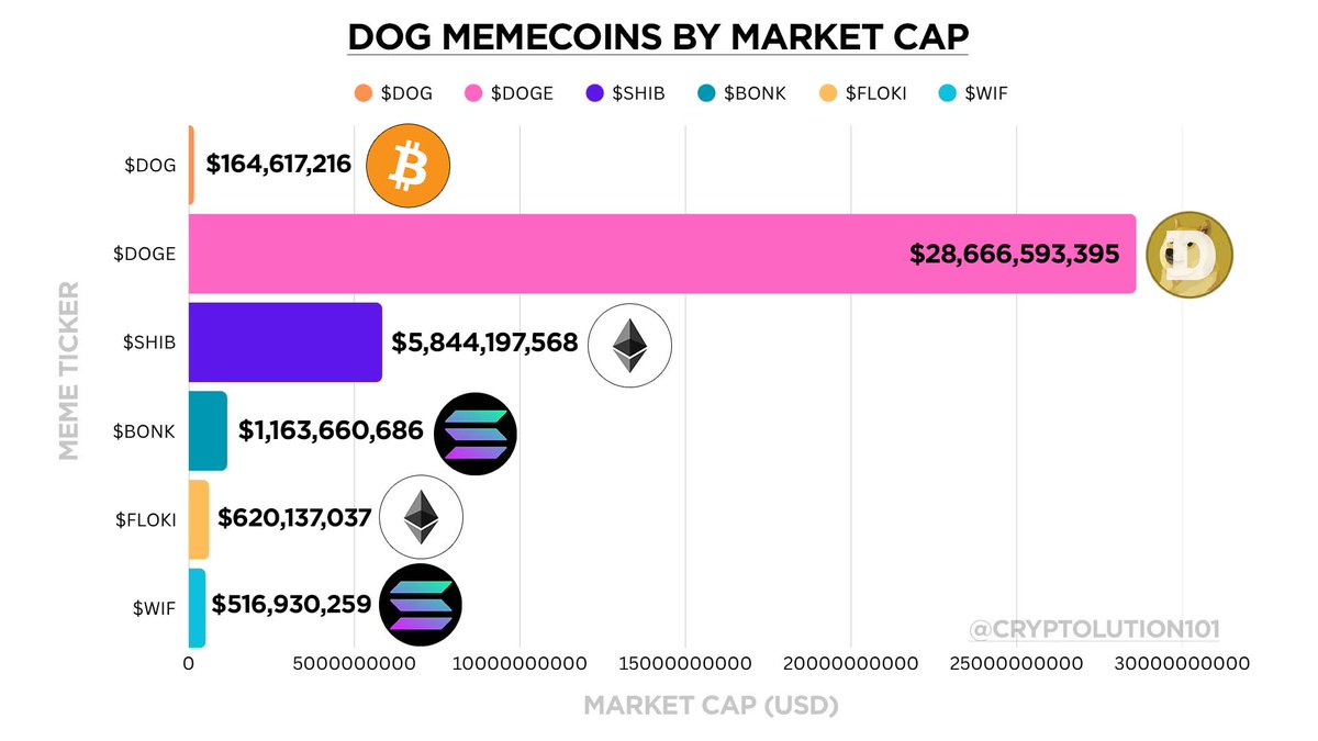 A picture is worth a thousand words. $DOG.