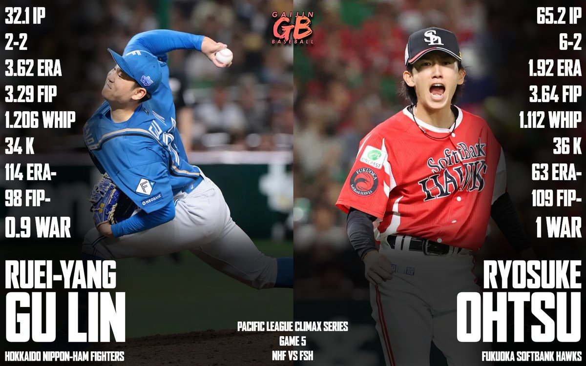 Game 5 of the PLCS will see the Fighters send out 2024 CPBL MVP Ruei-yang Gu Lin to try and force Game 6

The Hawks will counter with Ryosuke Ohtsu

First pitch is at 1 pm JST, Midnight Eastern