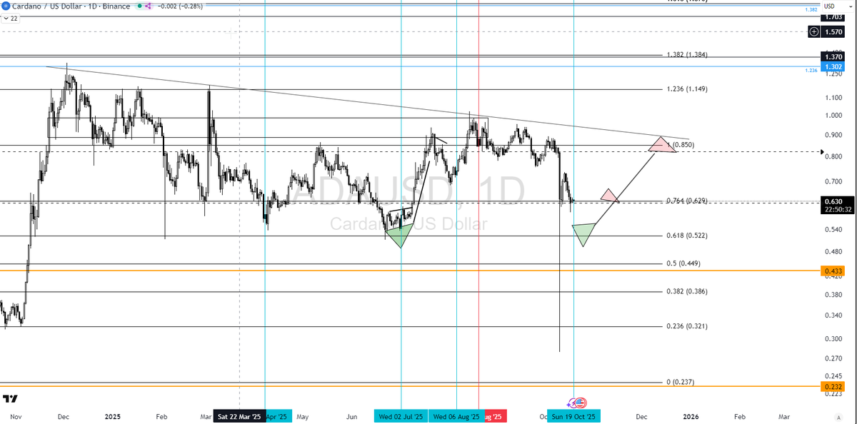 EcoQuantInsight's tweet photo. Best long-term view on $ADA #cardano https://t.co/V8F3Z6GpWW