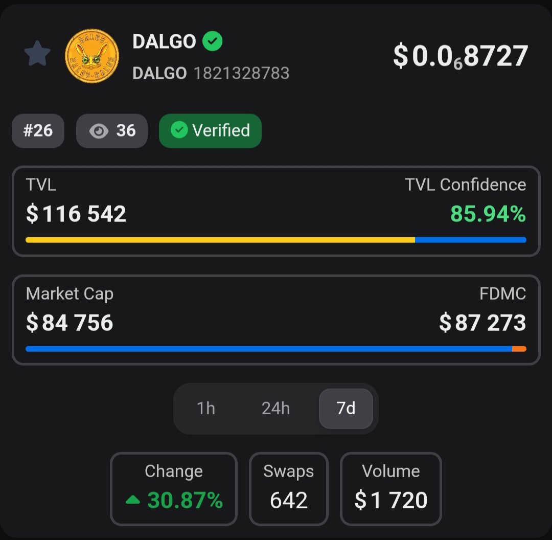 Digital_Nomad21's tweet photo. 🚀🌋 $DALGO has been crushing it—up over 30% in the last 7 days! 🐸 This Algorand meme token is leaving blue chips in the dust, outperforming $ETH $SOL $HMSTR $ADA $XRP $DOGE $SHIB $BRETT .
#DALGO #CryptoGains #Algorand $BTC $MONKO $BUSK $TINY $ALGO $DOT $GLMR $PEPE $STELLA #memecoins @AlgoFoundation @bitrefill @coinbureau @StellaSwap @PeraAlgoWallet @coinsbee @dexscreener @coingecko