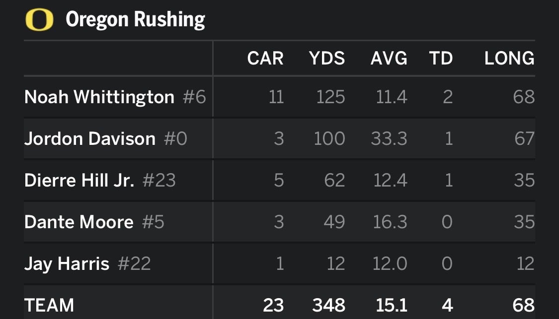 Oregon is averaging 15.1 yards per rush