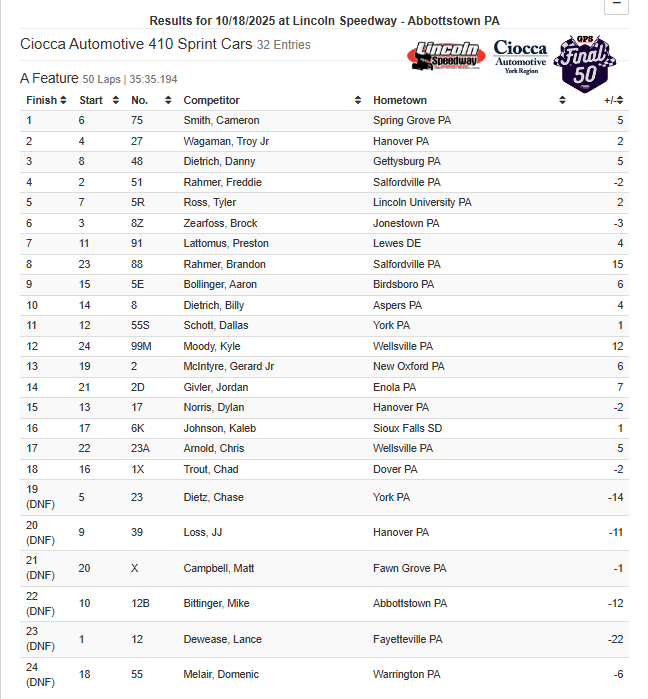 Griffith Plumbing Services Final 50 feature finish for the Ciocca Automotive York Region 410 Sprint Cars: