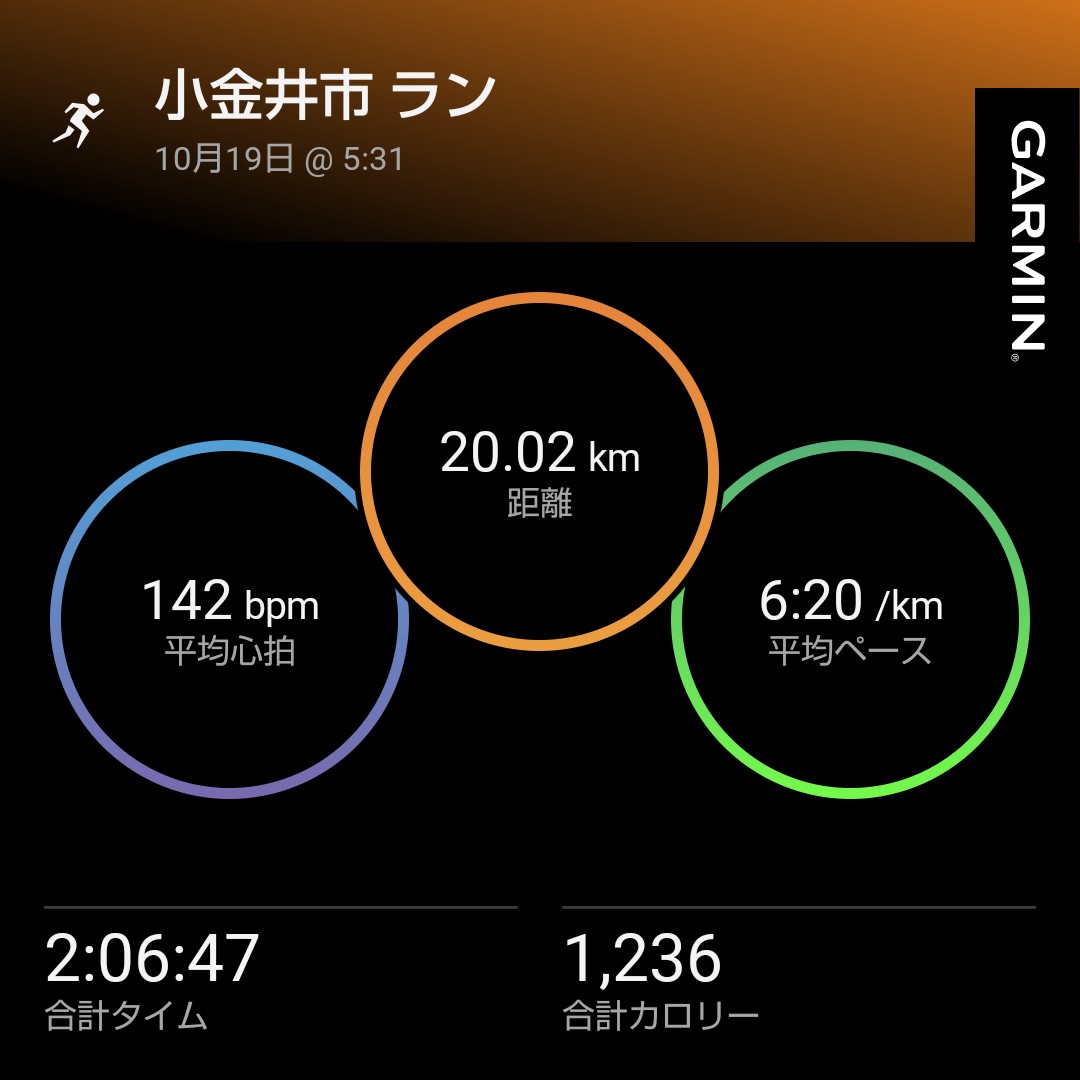本番を想定したペースで20キロ。
フルはここから更にハーフもう一度やらないいけないと😱でもおしりを使って走る感覚が何となくイメージできたので良かった！！