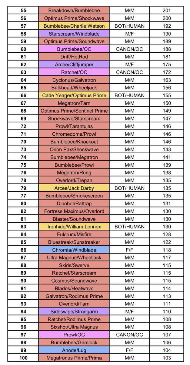 Transformers Fanon Metrics Top 100 

Link to Google Doc in next post.