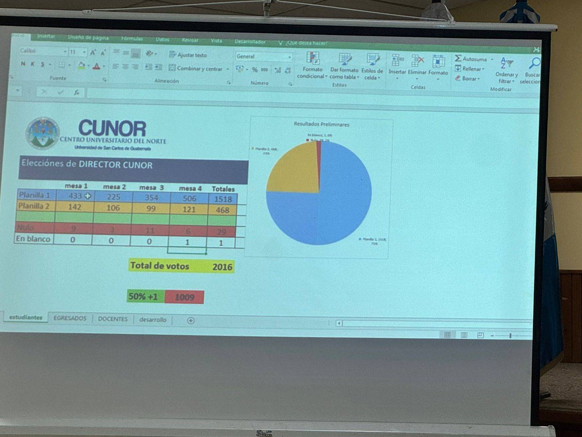 Armando Ruiz gana las elecciones para Director del CUNOR

En las recientes elecciones realizadas en el Centro Universitario del Norte (CUNOR), el Ingeniero Armando Ruiz, representante de la planilla 1, resultó electo como nuevo Director del centro universitario.

Ruiz obtuvo la