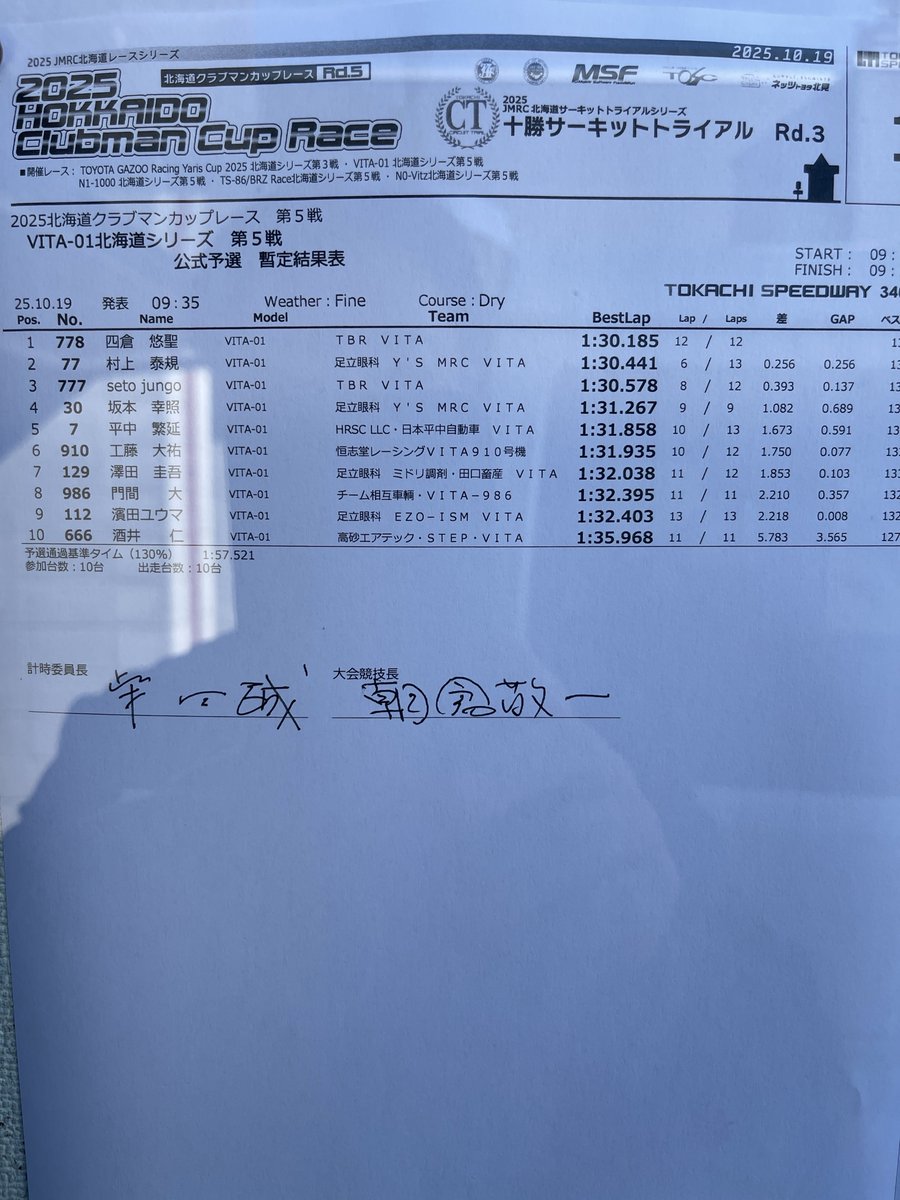 予選順位は6位でした。
今週は新たなセットを突き詰めてきておりました。
非常に好感触で乗りやすかったのですが「乗りやすい→遅い」のルートにハマってしまいました。
決勝に向けて気持ちを切り替えます。

#KoshidoRacing
#北海道クラブマンカップ
#決勝は11時30分から