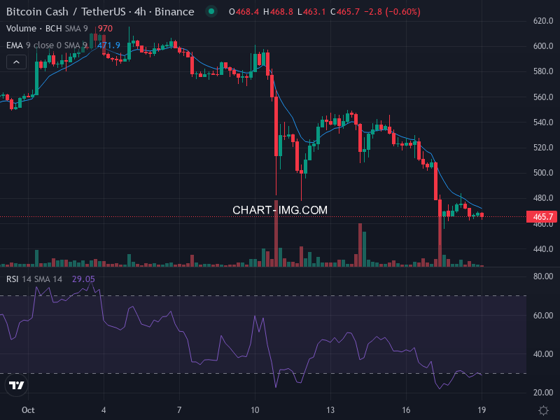 #BCH Snapshot

Price Action: #BCH/USD is currently trading at $465.7, with the most recent 4-hour candle closing at that price. The candle ranged from $463.1 to $468.8.

Sentiment: Neutral.

Technicals: #BCH is trading below the nearest resistance level.

Key Price Levels