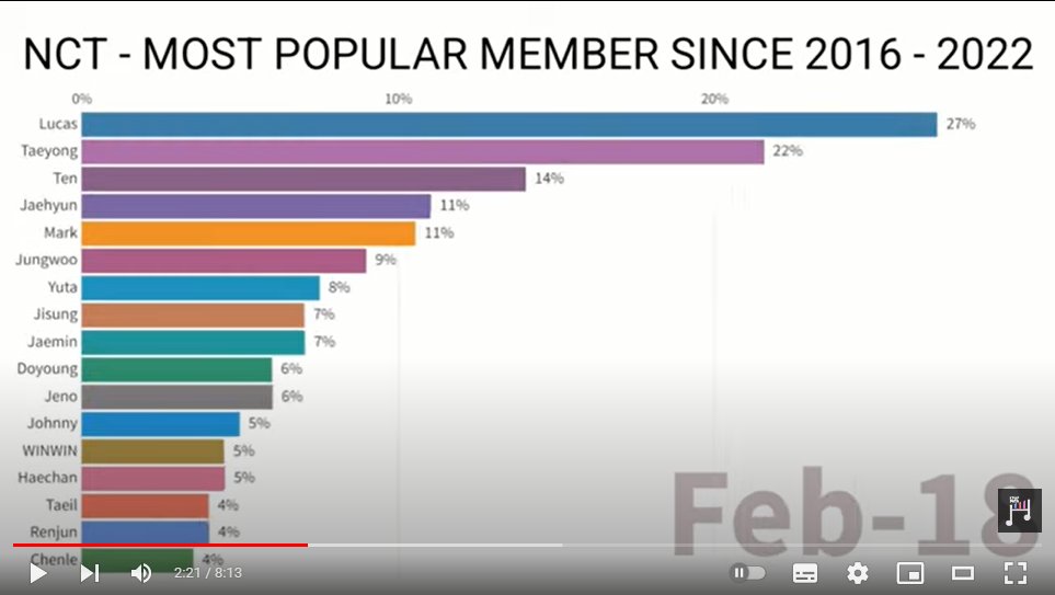 You really want to know why? Because even as a newcomer, he earned the spotlight. Anyone would feel intimidated seeing a rookie rise straight to the top &amp; stay there. Fans of other members have been bitter since day 1, trying to disrupt his momentum.

Before BOSS vs after BOSS: