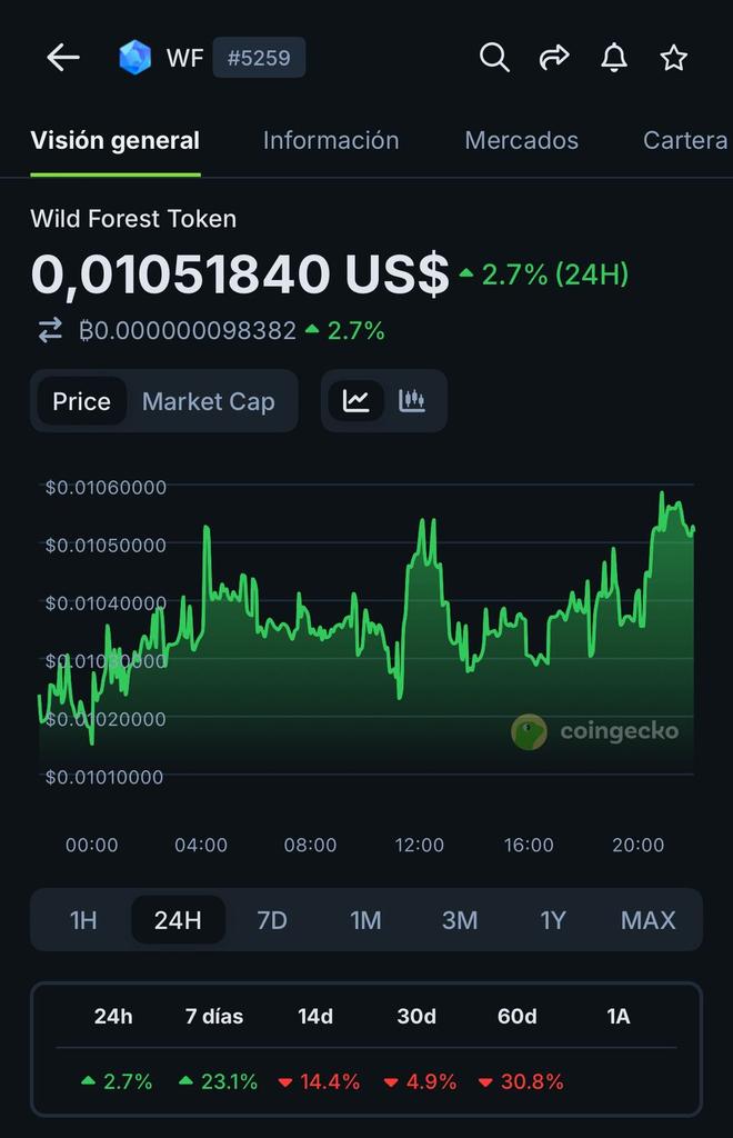 📊 Wild Forest Token ($WF) Analysis

Despite the overall market downturn, $WF has shown remarkable resilience. Just weeks ago, it dipped close to $0.008, but has since rebounded strongly, trading around $0.0105 (+2.7% in the last 24h) and posting a +23% gain over the past week.