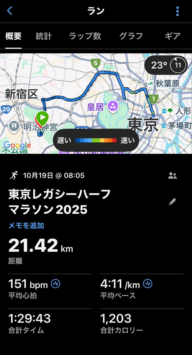 東京レガシーハーフ完走しました。
応援してくださった皆様ありがとう😊
　
昨日夜遊びして午前さまだったせいか終盤タレたけど💦それでも90分切れて良かった（ギリギリだけど）。

初めて出たけど良いコースでした。今年はちょっと裏技使って出場したけど、来年はちゃんとエントリーしてみようかな。