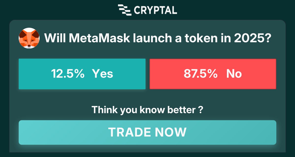 Will MetaMask launch a token in 2025?
Join now at cryptal.ai/market/will-me…
Tags: #crypto #prediction #market