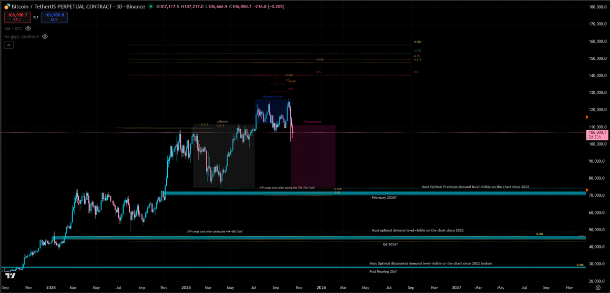$BTC (macro)

Comfy in stables
It's bearish AF.

This is what I am talking about. I was looking for a distribution to occur. 
Not only did we get a normal distribution but a distribution inside a PO3, that's even bearisher than I anticipated

I still see so many people saying BTC