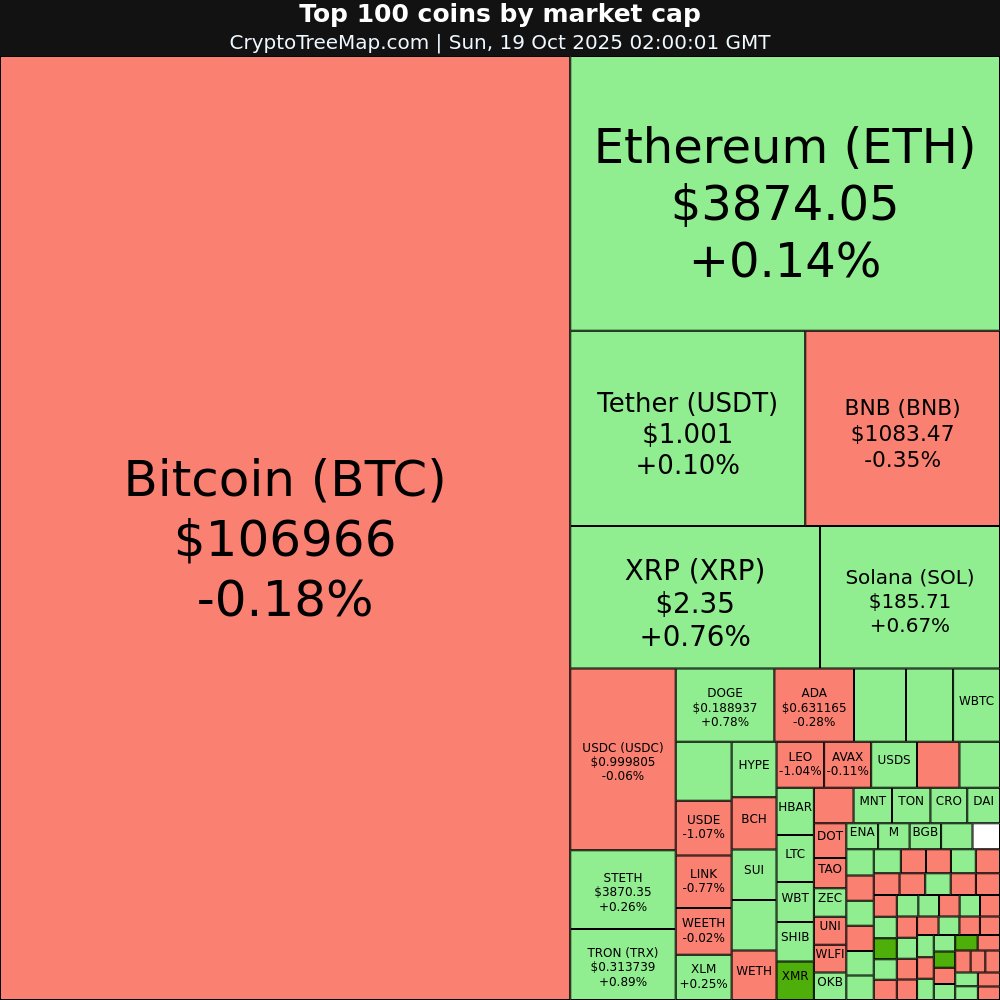 CryptoTreeMap's tweet image. CryptoTreeMap.com
Crypto market:
$PUMP +10.33% 🚀
$HASH +9.93% 📈
$FLR +5.27% 📈
$XMR +5.1% 📈
$COAI -3.03% 📉
$UNI -2.88% 📉
#PUMP #HASH #FLR #XMR #COAI #UNI #Bitcoin #Ethereum #crypto #NFT #META #web3