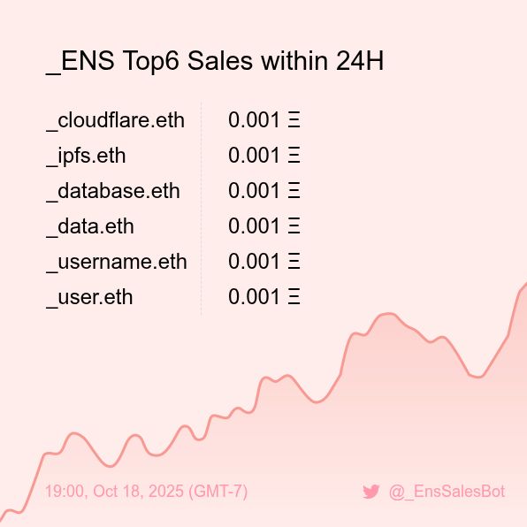_EnsSalesBot's tweet image. _ENS Top6 Sales within 24H [ 19:00, Oct 18 (GMT-7) ] #ENS #EnsNames #_ENS