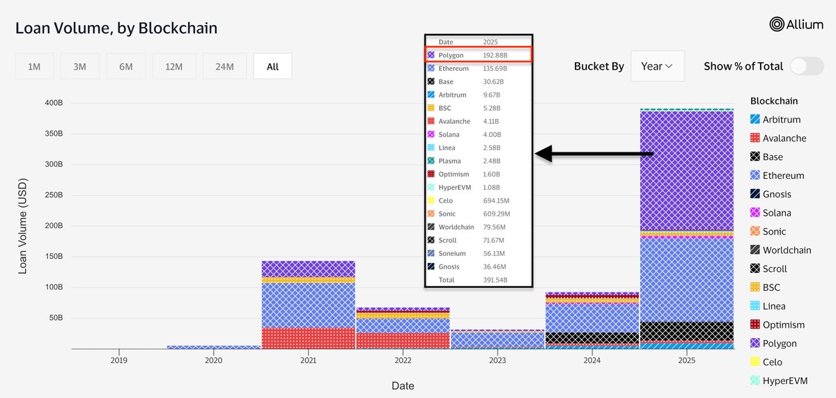 ✨ 1. Polygon’s Ascendancy in Stablecoin Lending
Polygon’s leadership in stablecoin lending underscores its evolution from a Layer-2 scaling solution to a full-fledged institutional-grade DeFi hub. The chain’s efficiency, low transaction costs, and scalability have created a