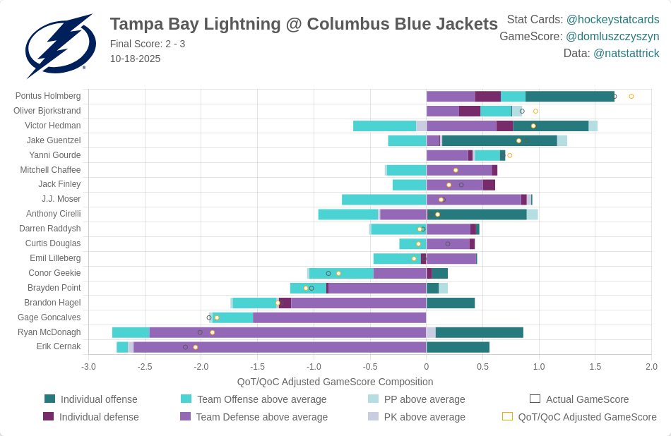 hockeystatcards's tweet image. NHL GameScore Impact Card for Tampa Bay Lightning on 2025-10-18: