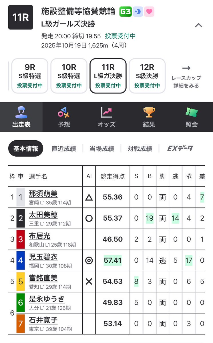 グレード企画 特別編- ̗̀🎁 ̖́-

別府11ガールズ決勝レース

「4連単」ビタ当て予想✊🏻 ̖́-
成功した方から1名2000pay🎁
※複数名的中した場合抽選

フォロー･この投稿をリポスト･コメントで4連単予想 で応募完了✨
※条件に満たない場合当選しても無効

〆 19:50

挑戦お待ちしております!!