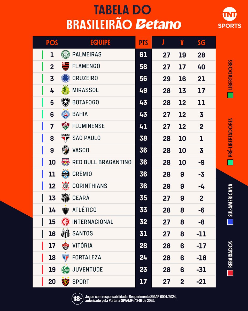 O CRUZEIRO VOLTOU A SONHAR COM O TÍTULO! 🦊🔵
A tabela do Brasileirão Betano ficou assim após as vitórias de Cruzeiro e Corinthians nesse sábado (10). Em que posição está seu time? #BrasileirãoBetano #FutebolBrasileiro #BBR

Oferecimento: <a href="/Betano_BR/">Betano Brasil</a>