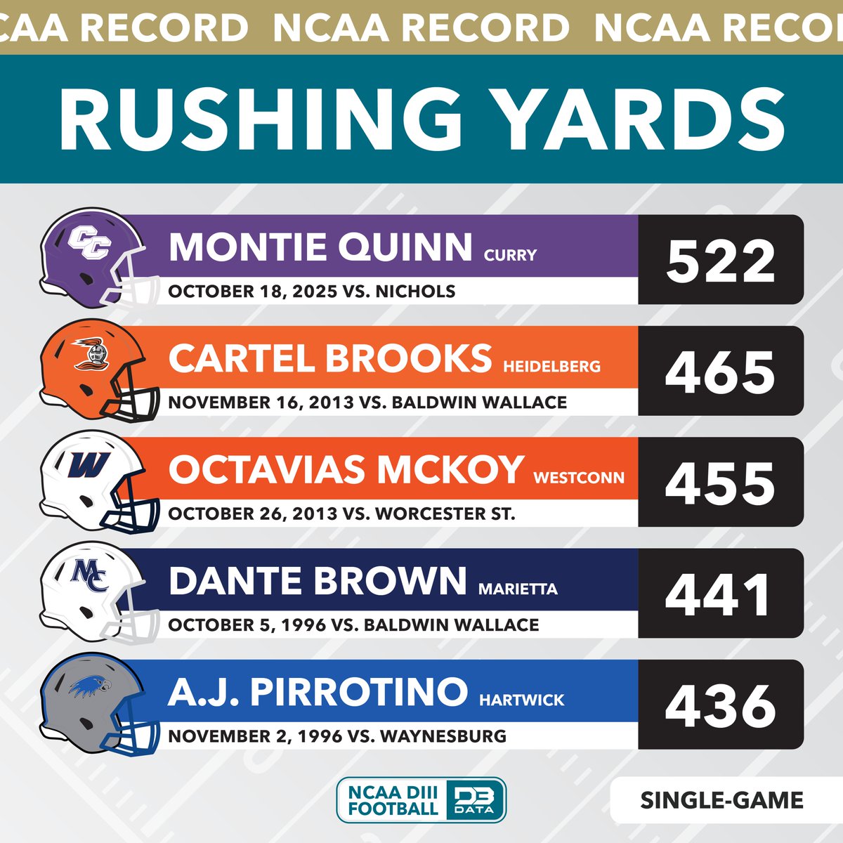 Montie Quinn accomplished the unthinkable this afternoon rushing for 522 YARDS!!
Quinn average 26.1 yards on 20 carries and scored 7, repeat 7, touchdowns!
He broke off runs of 43, 58, 64, 76, 84, and 85 yards. IN ONE GAME.
The only player in NCAA history (All divisions) to run