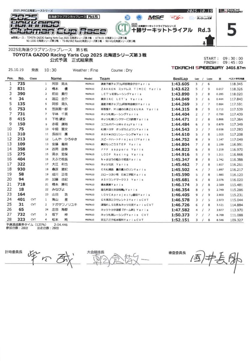 GanbaroRacing's tweet photo. ヤリスカップ北海道シリーズ第3戦
予選 2位🥈

1位とは0.017秒差でポールにはあと一歩届きませんでしたが、それでも過去ベストを更新！

初めてフロントローからのスタートです。

決勝はまずは無事故無違反でクリーンに、初表彰台目指して頑張ります！

#ヤリスカップ
#ザーレン
#TIMEC
#Weds https://t.co/khByXZUtsA