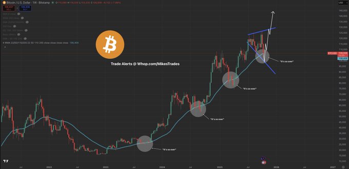 shipyarddotfin's tweet photo. I’m officially calling it…  $BTC is positioned for a major 

parabolic squeeze to $135,000+ for an end of year rally.

It’s clear $BTC is about to bounce hard off the 50 

WMA.  
In addition a wallet known for being an insider with 

100% accuracy opened a $230M Long. https://t.co/uddHDh6dt4