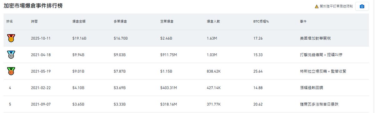 WalkToMars666's tweet image. 加密货币爆仓事件排名中，大都以多头被清算为主，多头清算也是当下热潮后的预期清算 #ETH #BTC #Binance