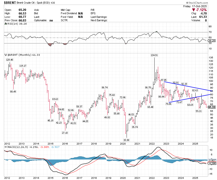 CHARTISKING's tweet photo. #BRENT #CRUDE
♦All eyes on $60--------------------------53.75
•Yes BREAK & Close below $ 53.75 on Weekly and Monthly basis if happens then Major Disaster
•More to our #GlobalMembers
•Now Updated about #WTI #BRENT #NaturalGas and more via #Passwordprotectedpost https://t.co/9tOCEG3Oa9