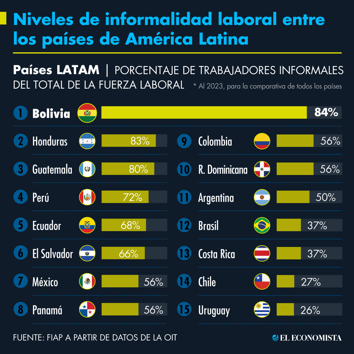👥 Capital Humano | 💼 La informalidad laboral en América Latina es alarmante. Bolivia lidera con un 84%. 🌎
bit.ly/4hJLJDt