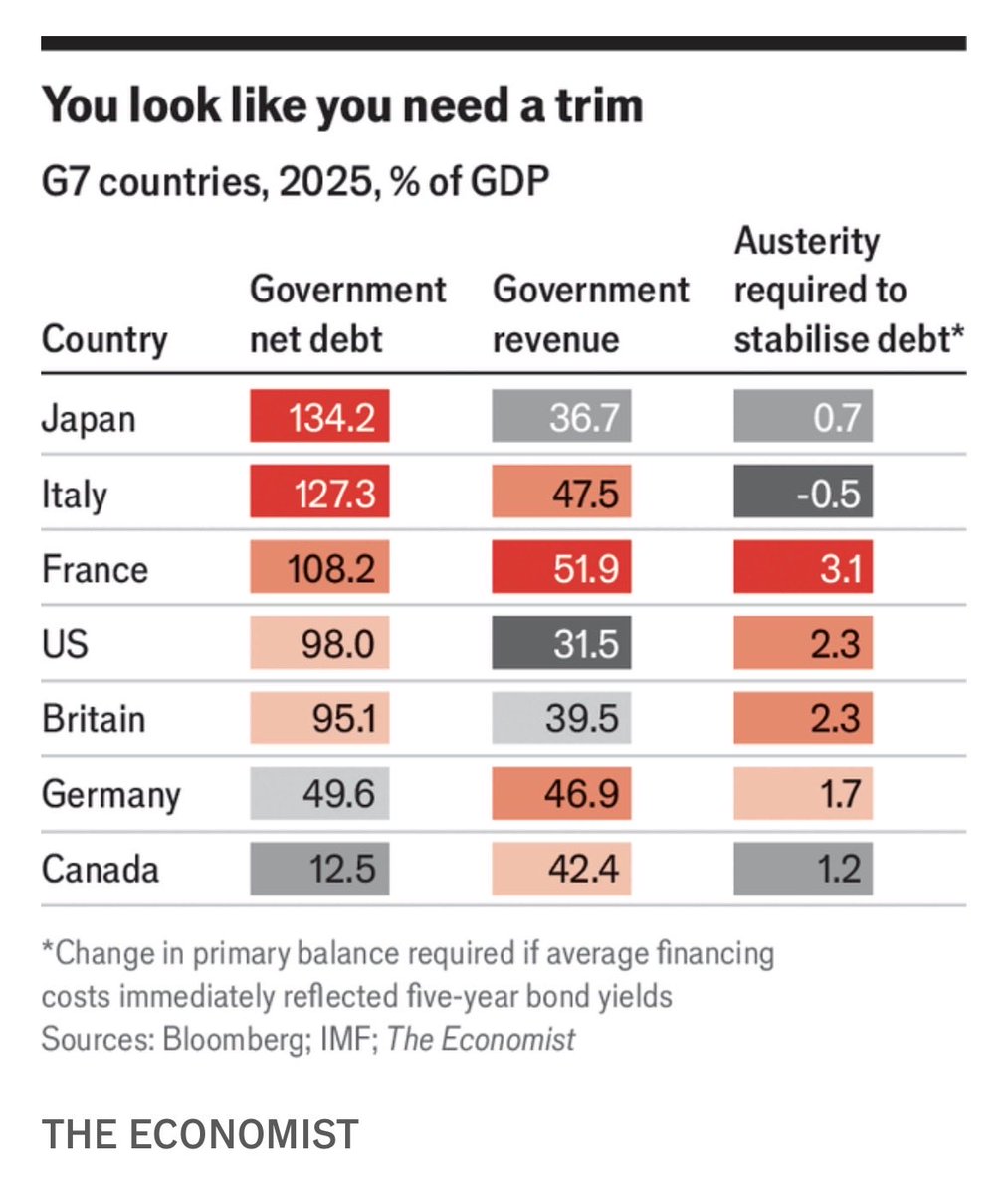 “The belt-tightening needed to stabilise the debt-to-GDP ratio in 🇫🇷 is &gt;3% of GDP….Of G7 economies only 🇨🇦 enjoys low debt, a small necessary adjustment and the space to raise taxes. 🇫🇷 looks bad by all 3 measures”

Timely analysis of the risks of public debt by <a href="/currhenry/">Henry Curr</a>