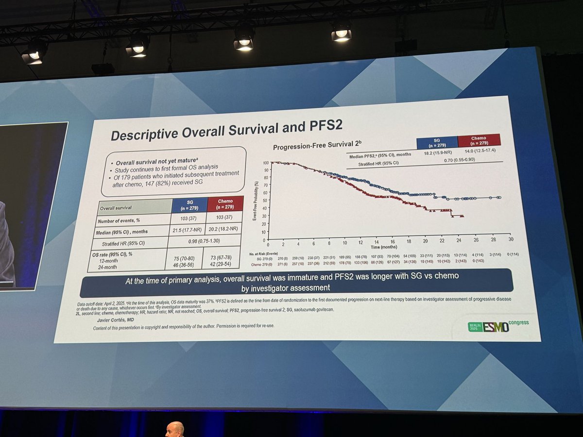 トリネガ1st lineの新たな標準治療です！ASENT-03 試験 #ESMO25
未治療の転移性TNBCでPD-L1阻害薬が使えない患者を対象にSacituzumab govitecan（SG）**と化学療法を比較した第III相試験

主要評価項目
mPFS：9.7 vs 6.9か月（HR 0.62）
→ 疾患進行または死亡リスクを38%低減