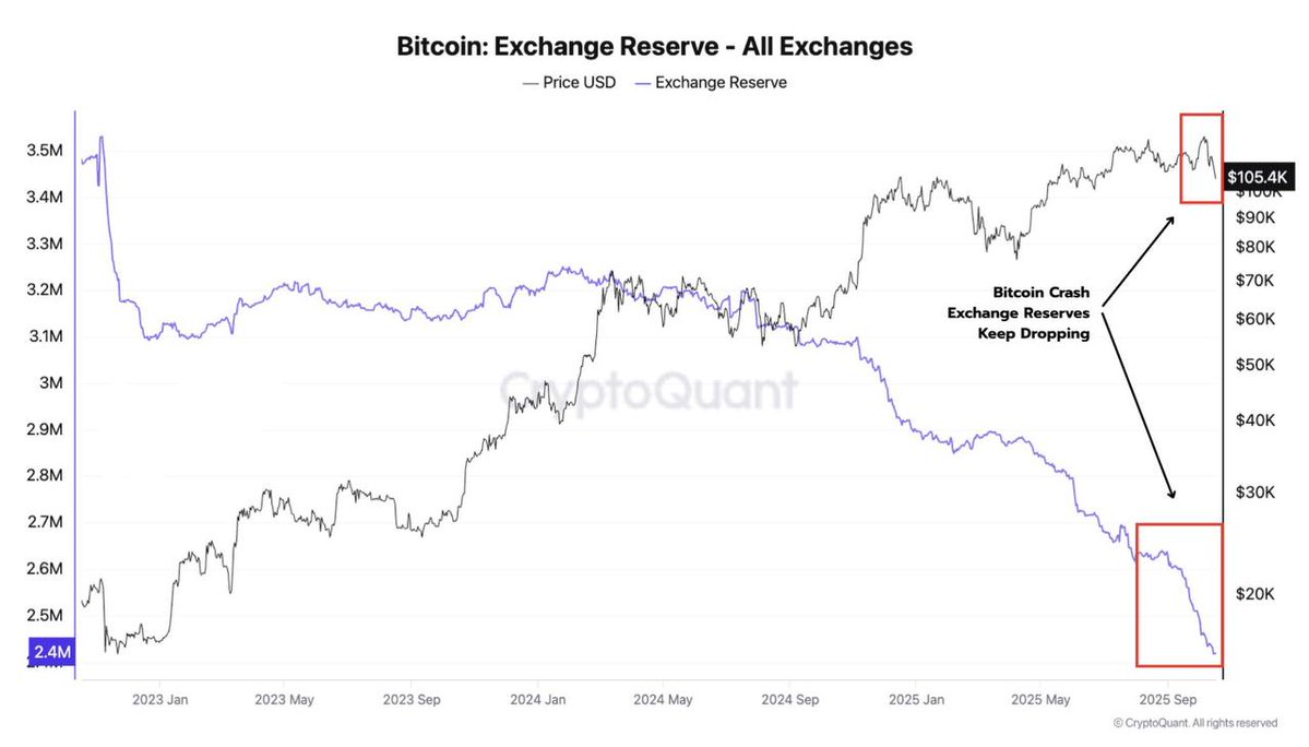 🔍Although the price of Bitcoin has fallen, the stock of #Bitcoins on the exchange is still decreasing

✅️This is also one of the signs of accumulation and the continuation of this situation is important for us🚀
#Crypto #DeFi #Web3 #SmartDeFi