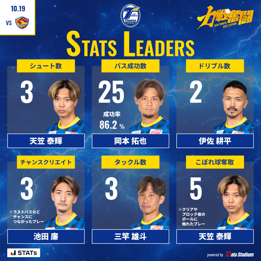 🔵🟡本日のスタッツリーダー👑 シュート数: #天笠泰輝 パス成功数