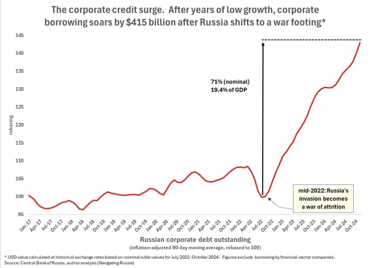 slantchev's tweet image. Russia&apos;s &quot;surprisingly resilient&quot; war economy is nothing of the sort. 

Russia&apos;s war expenditures for 2024 are estimated to be $149 billion (in current US dollars and exchange rates), or 7.1% of its GDP and 19% of its total government spending [1]. SIPRI notes that the Russian…