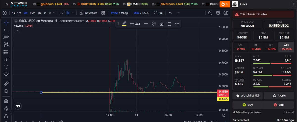 JoestarCrypto's tweet image. $AVICI de @AviciMoney vient de se lancer
- Ils ont gardé seulement 3,5M sur les 35M de demande ce qui représente 0,35$ par token
- Le launch est un fail pour beaucoup parcequ'il a pas moon = FUD
- Personne n'a de tokens en dessous de 0,35$. Chaque token existant a été acheté à…