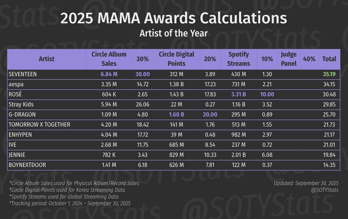 2025 MAMA Awards Calculations
Artist of the Year

Leading:
#1 SEVENTEEN - 35.19 pts
#2 aespa - 34.15 pts
Gap: 1.04 pts