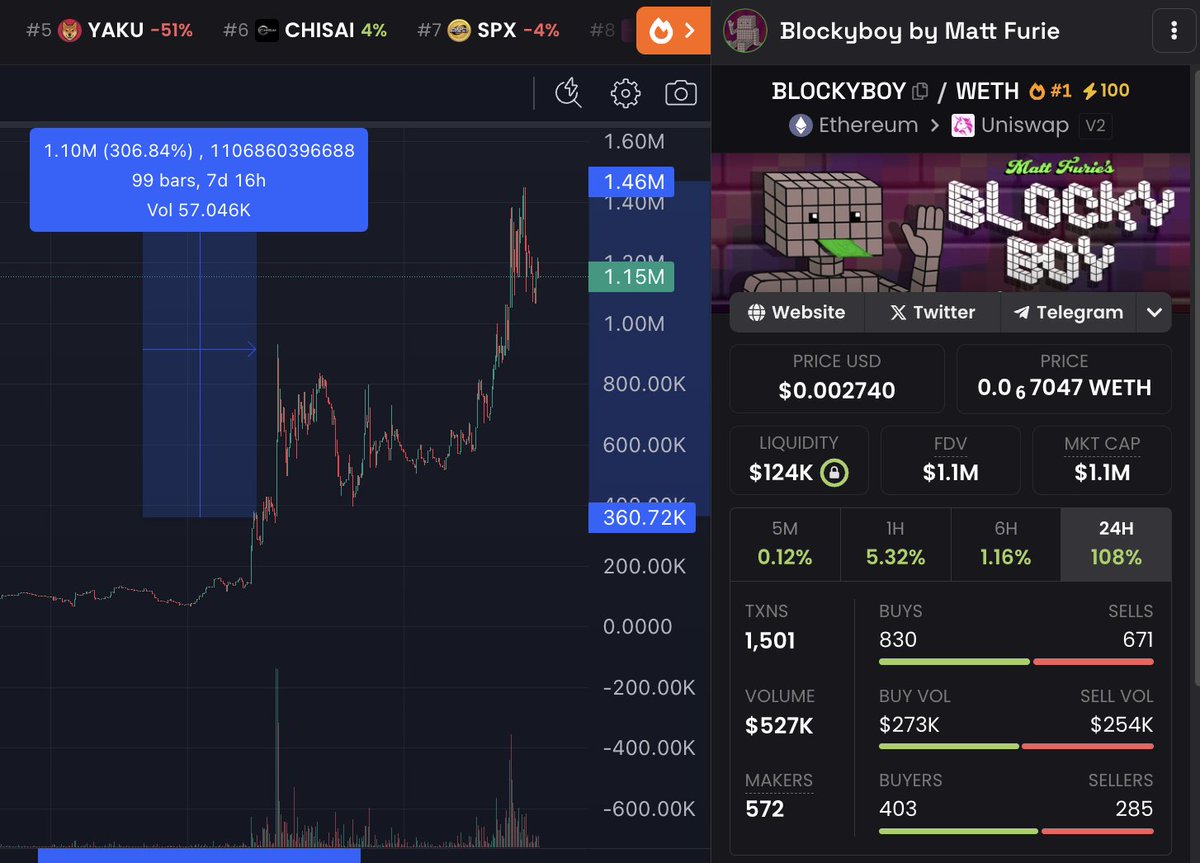 cepryl's tweet photo. $BLOCKYBOY has been sending from my call!!

Also mentioned on my livestream on @crypto_banter yesterday

4x while the rest of the market is red

We're printing regardless 🚀 https://t.co/LIr3p15IWC