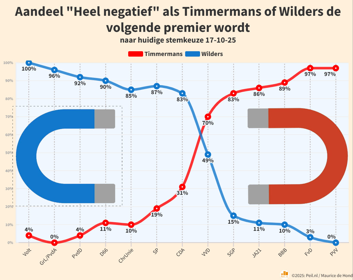 mauricedehond's tweet photo. Deze grafiek symboliseert de enorme polarisatie bij het electoraat en zal grote invloed hebben op de uitslag van #TK2025. 
Verdere uitleg: https://t.co/vw7fMVuciT https://t.co/IcPpzlN4DU