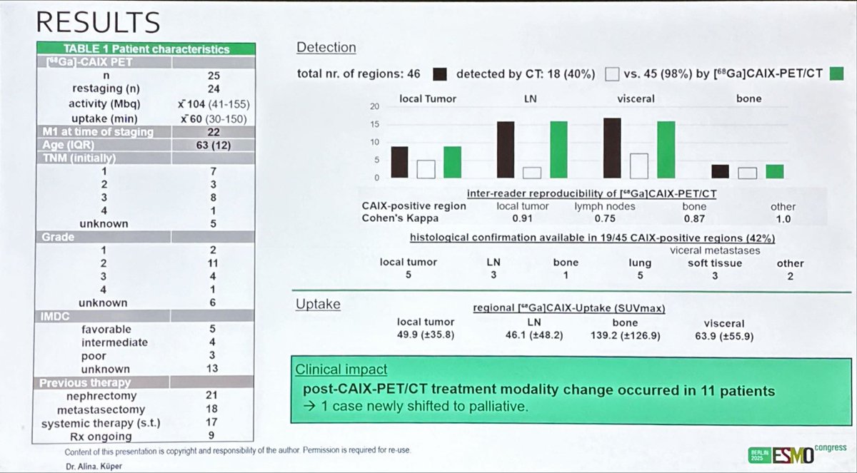 dralvaropinto's tweet image. [68Ga]Ga-DPI-4452 PET/CT for staging of patients with clear cell renal cell carcinoma #ESMO25