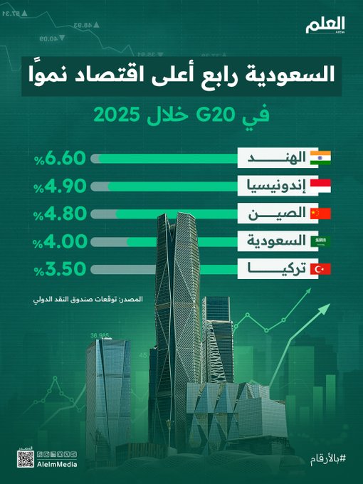 صندوق النقد الدولي يتوقع نمو اقتصاد السعودية بنسبة 4% في عام 2025، لتكون رابع أسرع اقتصاد نموًا بين دول #مجموعة_العشرين 