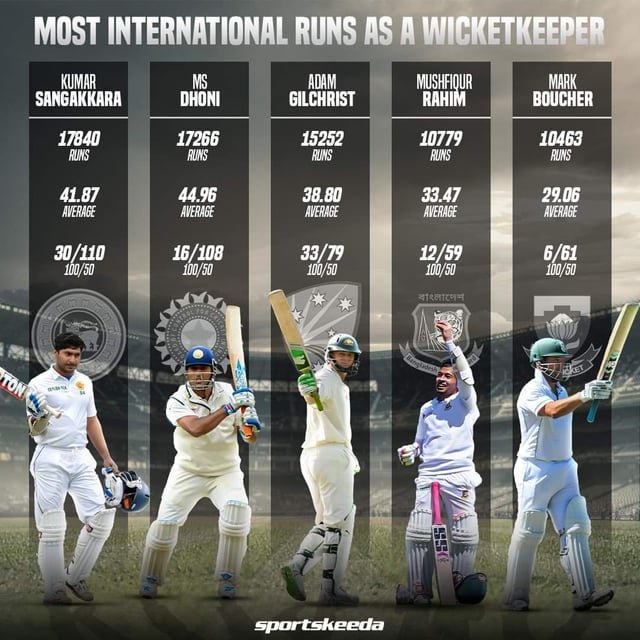 Overseas 100 ledhani oka dlm batch free wifi tweets esthuntaru kaani.. batting records kosam chesunte ikkada kondhari existence kuda vundedhi kaadu👍

#AUSvIND #MSDhoni