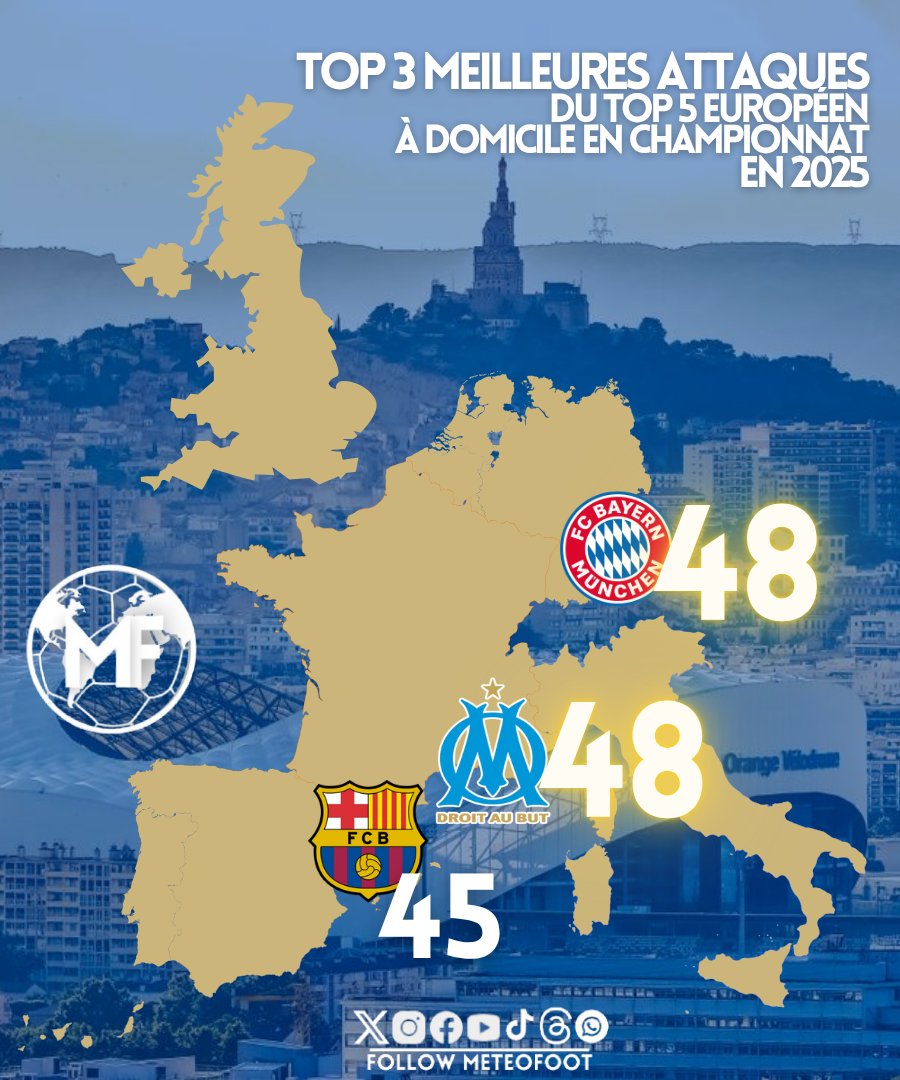 🔥 Encore un TARIF au Vélodrome ! En 2025 les Marseillais sont au niveau du SUPER BAYERN d'H.Kane et au-dessusdu Barça de L.Yamal..!

Si votre club est présent sur cette carte c'est qu'il fait partie des 3 MEILLEURES ATTAQUES du Top 5 européen à domicile en 2025 !

OM 48 buts