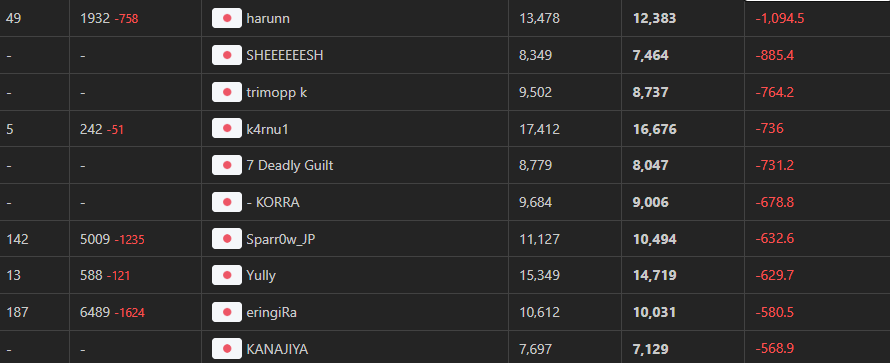 eisuke0530_'s tweet photo. 現段階のpp reworkでpp増減が最も大きい日本人ランキング
🔺増加TOP10 / 🔻減少TOP10 https://t.co/rPUbTMGjWd