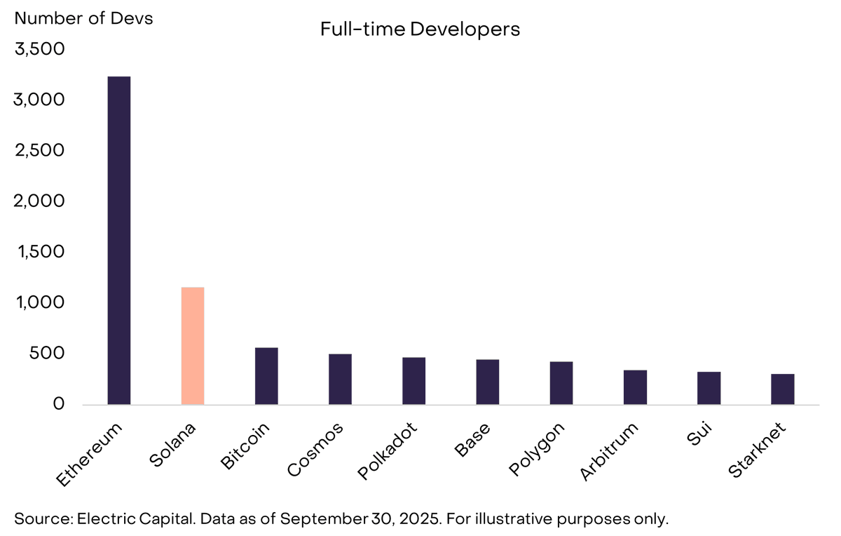 Grayscale reported that Solana has become a core “hosting network” for ...