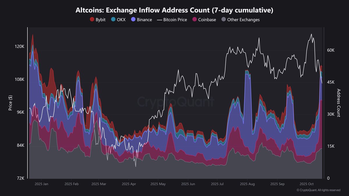 🚨JUST IN: 53K+ addresses  just sent altcoins to exchanges, the HIGHEST level since last year.