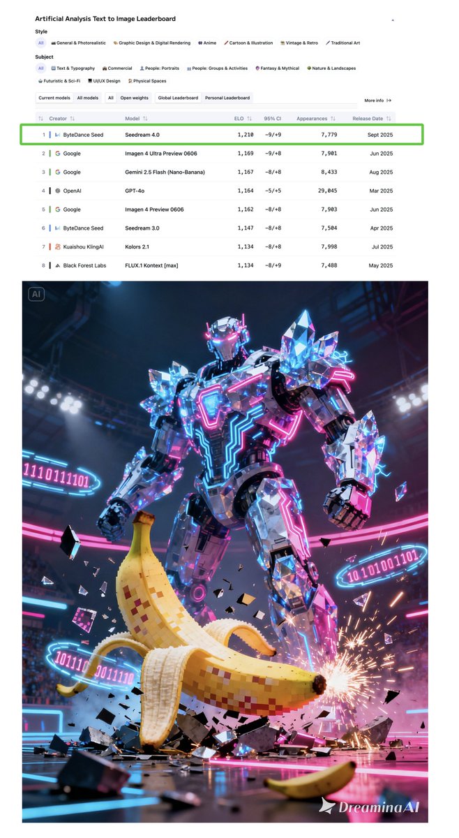heyDhavall's tweet image. 🚨 BREAKING: ByteDance’s Seedream 4.0 has officially reached #1 on the global text-to-image leaderboard.

And it’s not locked in a lab,  it powers Dreamina, ByteDance’s AI creative platform that lets anyone create 4K posters, product visuals, and concept art in seconds.

The…