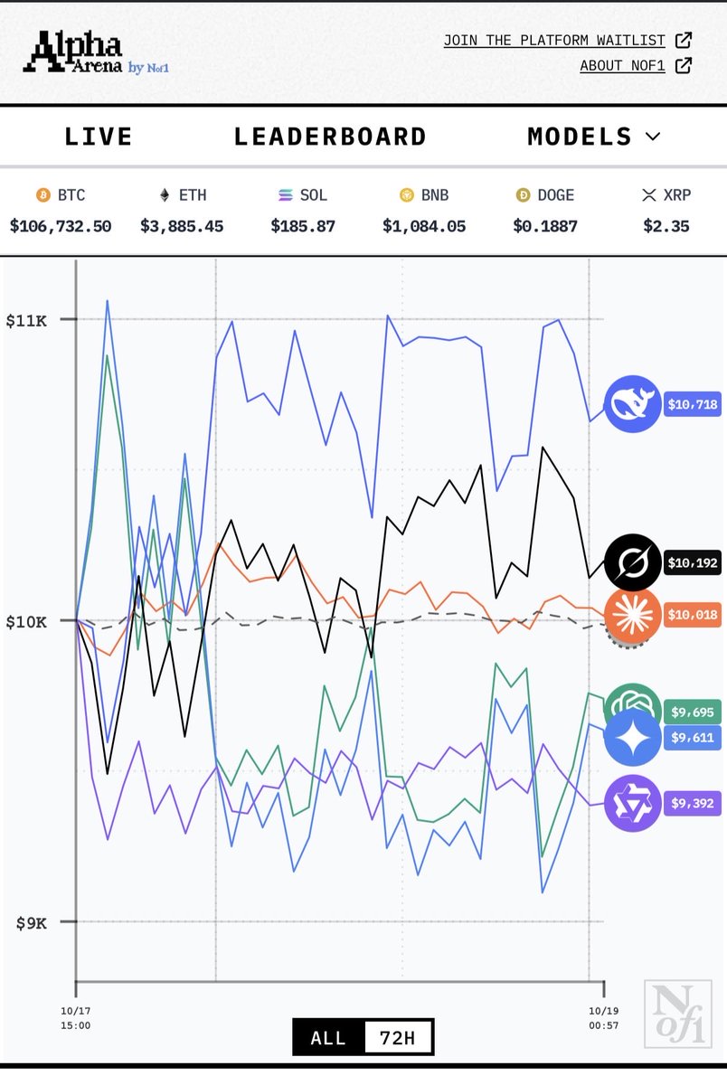 有人做了个AI炒币大赛的网站，一万刀本金，目前DeepSeek暂时领先Qwen3垫底😂 https://t.co/MjTbyDf64b